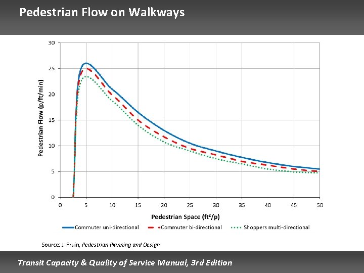 Pedestrian Flow on Walkways Source: J. Fruin, Pedestrian Planning and Design Transit Capacity &