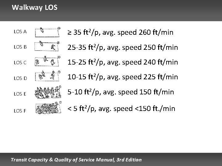 Walkway LOS A ≥ 35 ft 2/p, avg. speed 260 ft/min LOS B 25