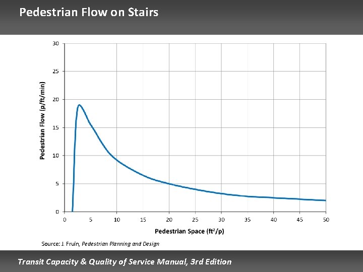 Pedestrian Flow on Stairs Source: J. Fruin, Pedestrian Planning and Design Transit Capacity &