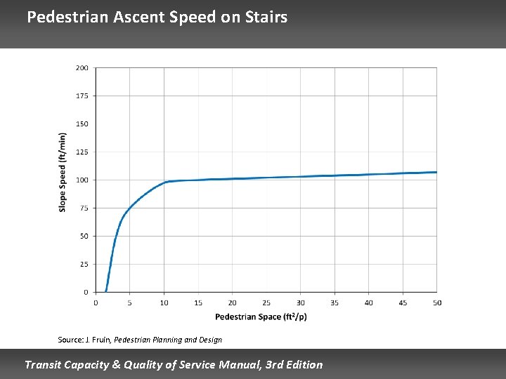 Pedestrian Ascent Speed on Stairs Source: J. Fruin, Pedestrian Planning and Design Transit Capacity