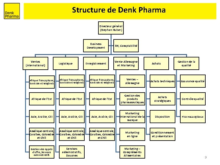 Structure de Denk Pharma Directeur général (Stephan Huber) Ventes (international) Logistique Business Development RH,