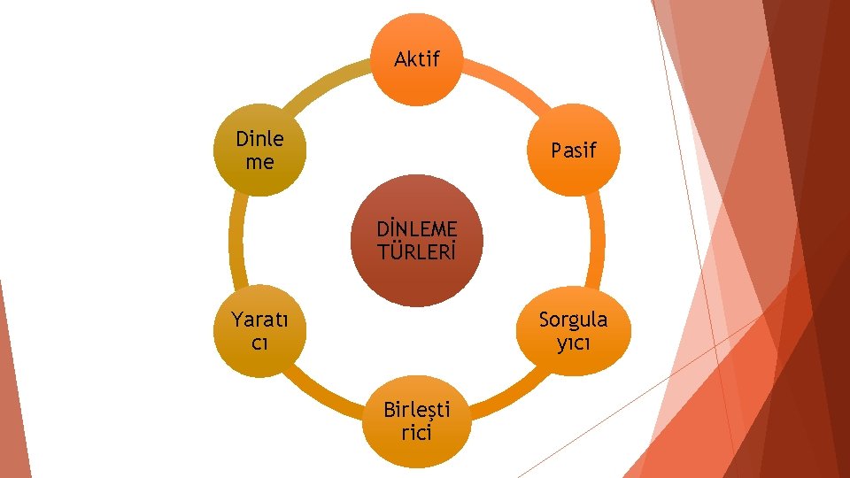 Aktif Dinle me Pasif DİNLEME TÜRLERİ Yaratı cı Sorgula yıcı Birleşti rici Aktif Dinle me Pasif DİNLEME TÜRLERİ Yaratı cı Sorgula yıcı Birleşti rici