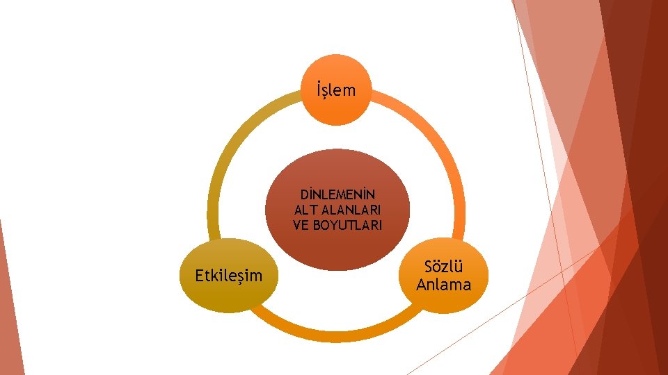 İşlem DİNLEMENİN ALT ALANLARI VE BOYUTLARI Etkileşim Sözlü Anlama İşlem DİNLEMENİN ALT ALANLARI VE BOYUTLARI Etkileşim Sözlü Anlama