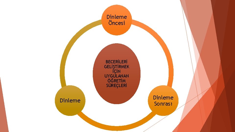Dinleme Öncesi BECERİLERİ GELİŞTİRMEK İÇİN UYGULANAN ÖĞRETİM SÜREÇLERİ Dinleme Sonrası Dinleme Öncesi BECERİLERİ GELİŞTİRMEK İÇİN UYGULANAN ÖĞRETİM SÜREÇLERİ Dinleme Sonrası