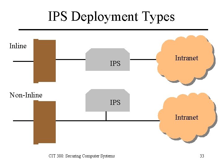 IPS Deployment Types Inline IPS Non-Inline Intranet IPS Intranet CIT 380: Securing Computer Systems IPS Deployment Types Inline IPS Non-Inline Intranet IPS Intranet CIT 380: Securing Computer Systems