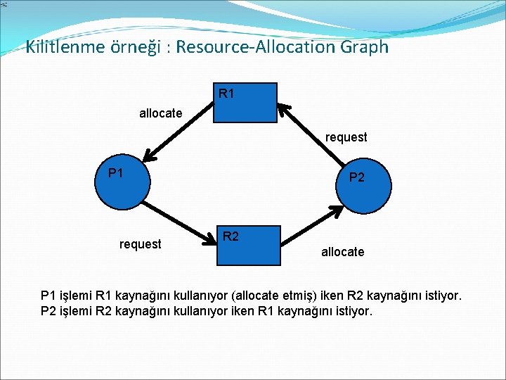 Kilitlenme örneği : Resource-Allocation Graph R 1 allocate request P 1 request P 2