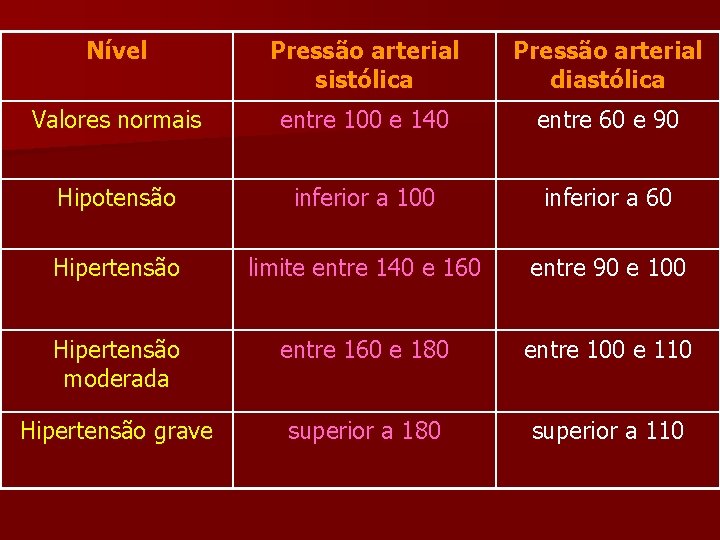 Nível Pressão arterial sistólica Pressão arterial diastólica Valores normais entre 100 e 140 entre