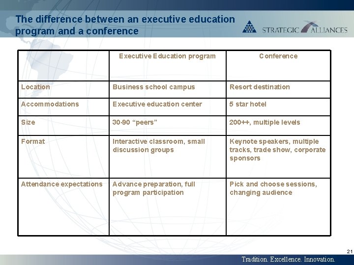 The difference between an executive education program and a conference Executive Education program Conference