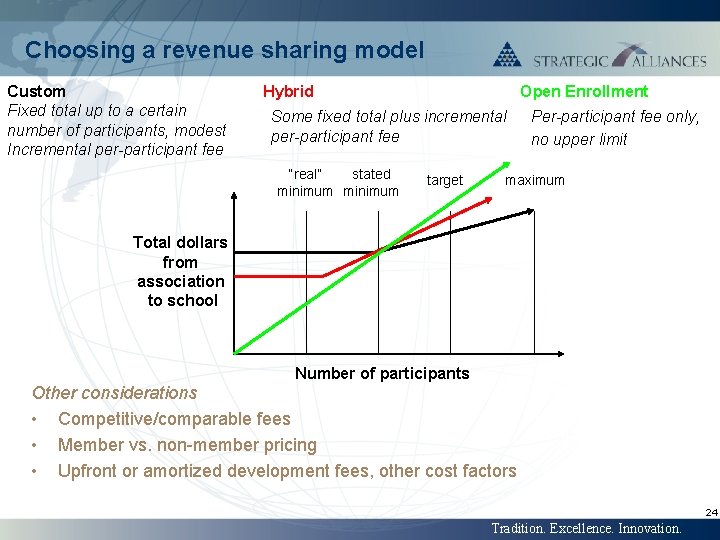 Choosing a revenue sharing model Custom Hybrid Open Enrollment Fixed total up to a