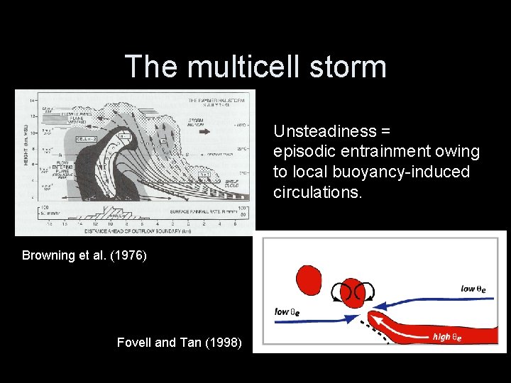 The multicell storm Unsteadiness = episodic entrainment owing to local buoyancy-induced circulations. Browning et