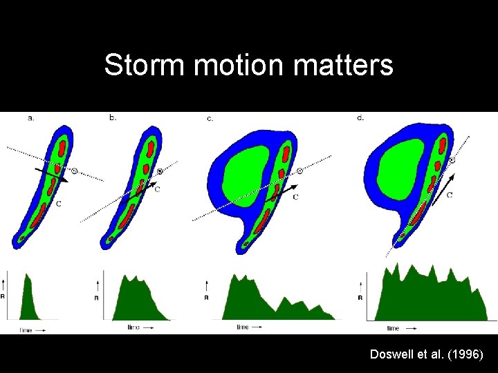 Storm motion matters Doswell et al. (1996) 