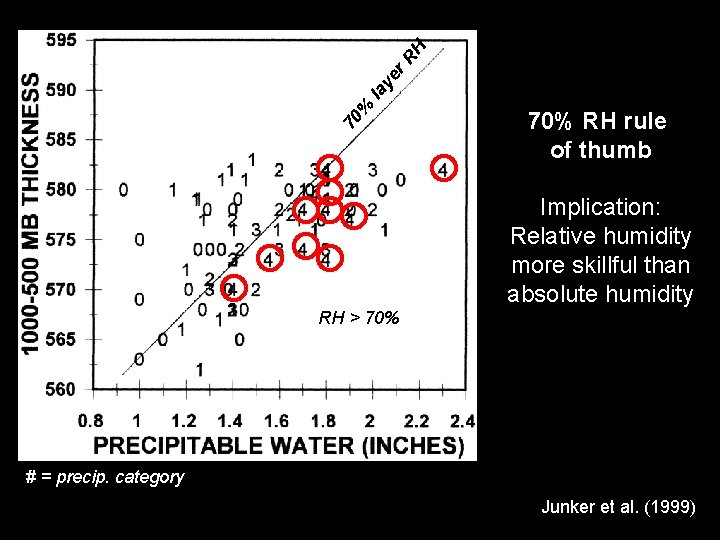 H r. R ye la % 70 70% RH rule of thumb Implication: Relative