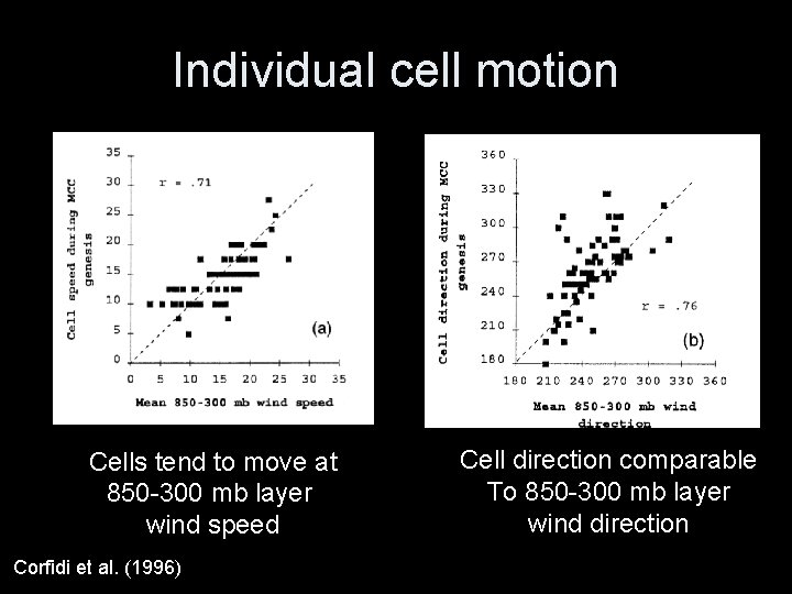 Individual cell motion Cells tend to move at 850 -300 mb layer wind speed