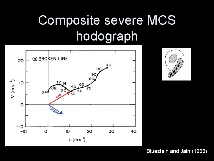 Composite severe MCS hodograph Bluestein and Jain (1985) 