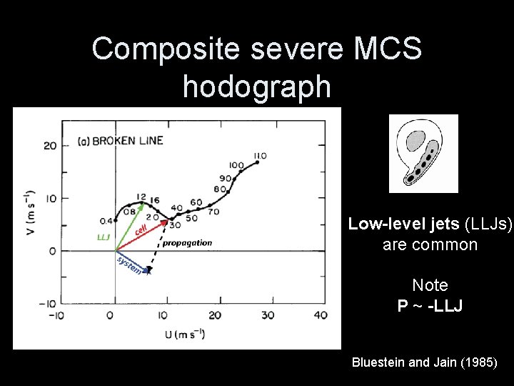 Composite severe MCS hodograph Low-level jets (LLJs) are common Note P ~ -LLJ Bluestein