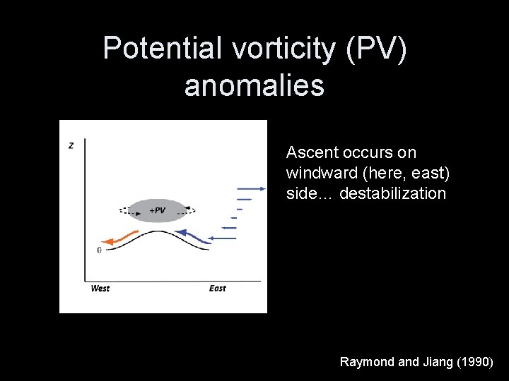 Potential vorticity (PV) anomalies Ascent occurs on windward (here, east) side… destabilization Raymond and
