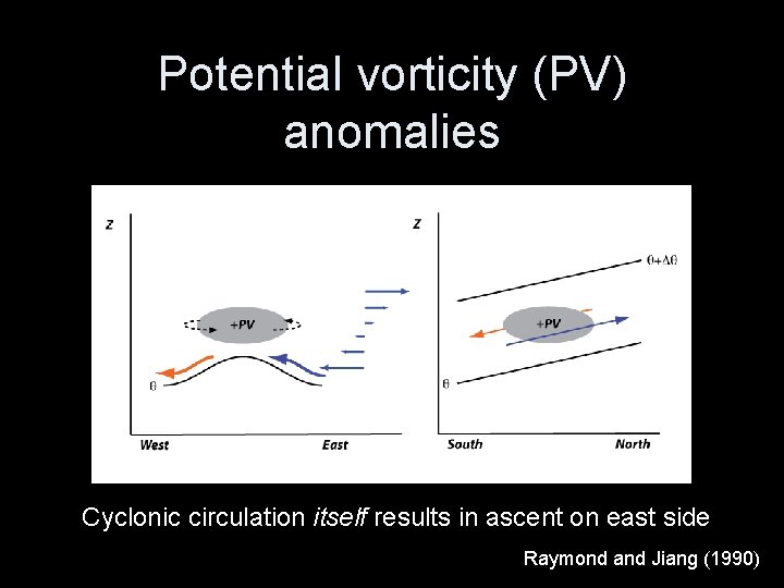 Potential vorticity (PV) anomalies Cyclonic circulation itself results in ascent on east side Raymond