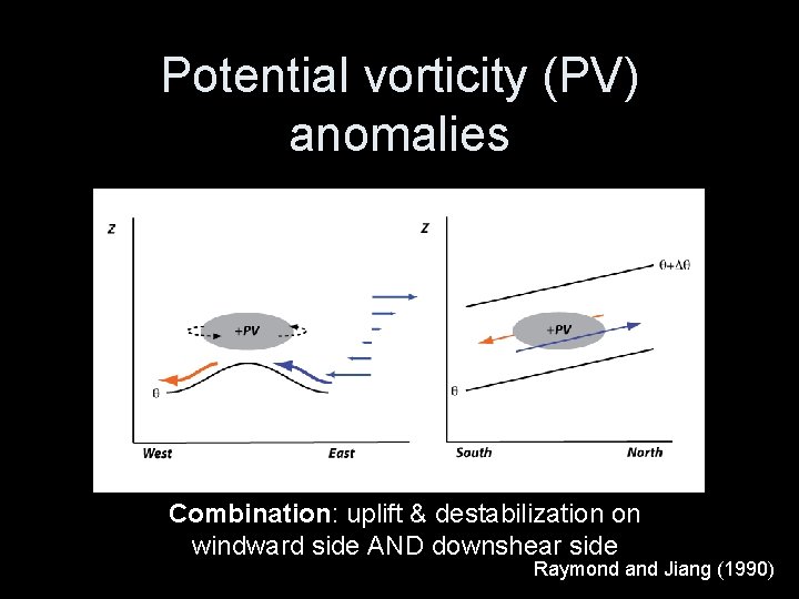 Potential vorticity (PV) anomalies Combination: uplift & destabilization on windward side AND downshear side