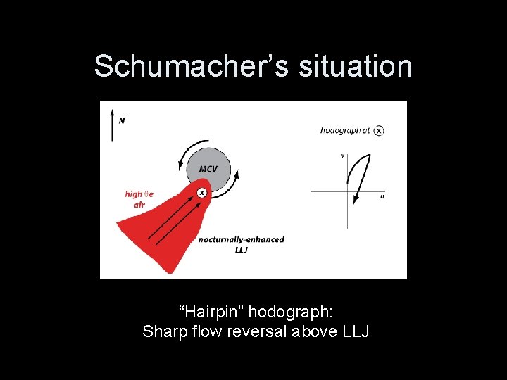 Schumacher’s situation “Hairpin” hodograph: Sharp flow reversal above LLJ 