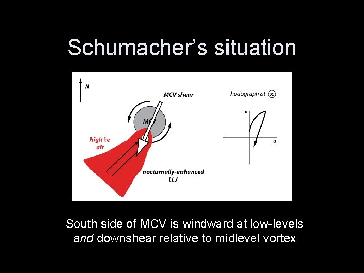 Schumacher’s situation South side of MCV is windward at low-levels and downshear relative to