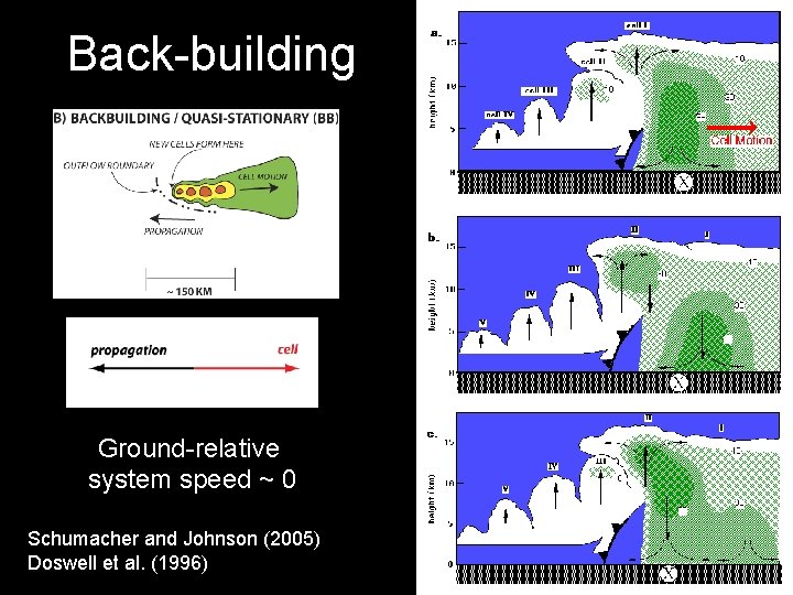 Back-building Ground-relative system speed ~ 0 Schumacher and Johnson (2005) Doswell et al. (1996)