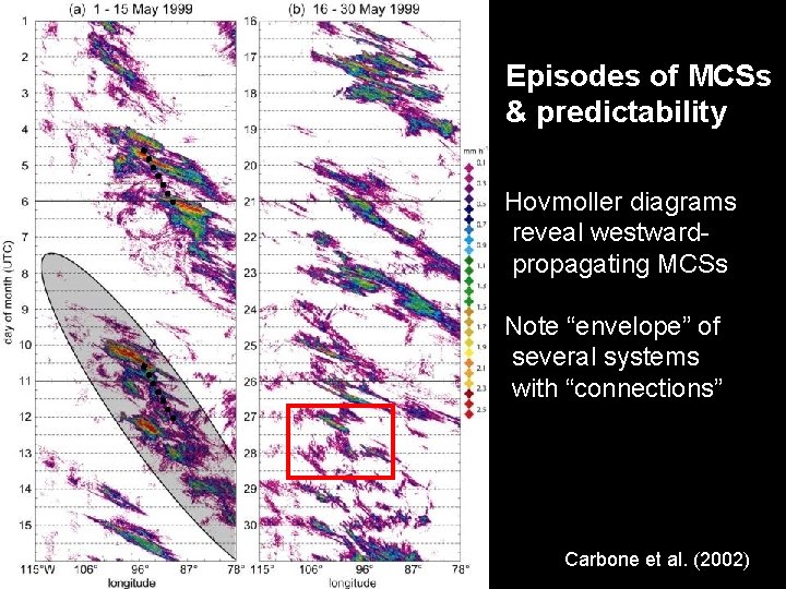 Episodes of MCSs & predictability Hovmoller diagrams reveal westwardpropagating MCSs Note “envelope” of several