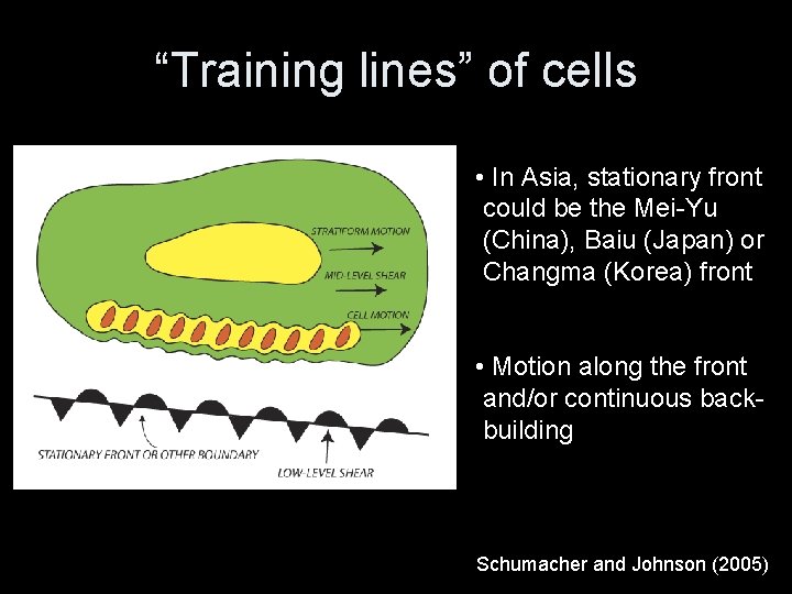 “Training lines” of cells • In Asia, stationary front could be the Mei-Yu (China),