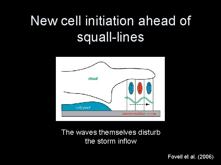 New cell initiation ahead of squall-lines The waves themselves disturb the storm inflow Fovell