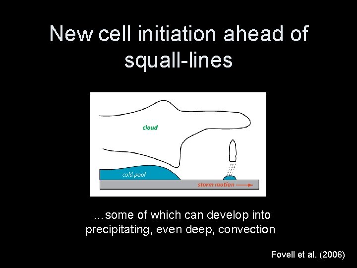 New cell initiation ahead of squall-lines …some of which can develop into precipitating, even
