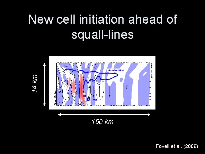 14 km New cell initiation ahead of squall-lines 150 km Fovell et al. (2006)