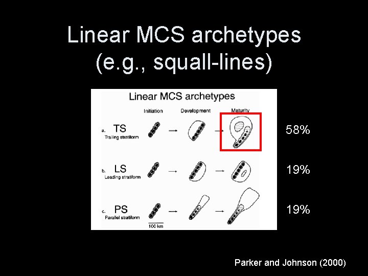 Linear MCS archetypes (e. g. , squall-lines) 58% 19% Parker and Johnson (2000) 