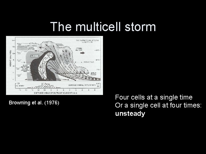 The multicell storm Browning et al. (1976) Four cells at a single time Or