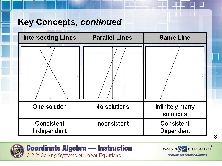 Key Concepts, continued Intersecting Lines Parallel Lines Same Line One solution No solutions Infinitely