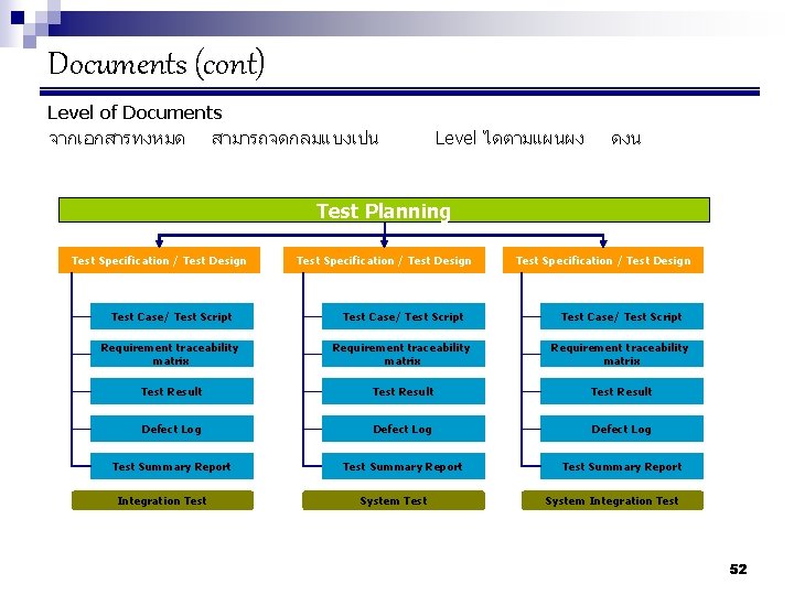 Documents (cont) Level of Documents จากเอกสารทงหมด สามารถจดกลมแบงเปน Level ไดตามแผนผง ดงน Test Planning Test Specification