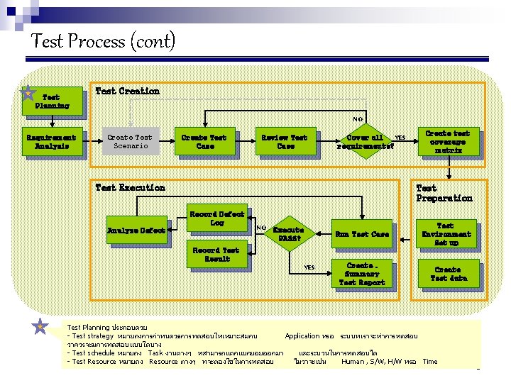 Test Process (cont) Test Planning Test Creation NO Requirement Analysis Create Test Scenario Create