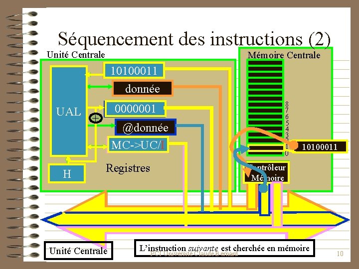Séquencement des instructions (2) Unité Centrale Mémoire Centrale 01101001 10100011 donnée 0000001 0000 UAL
