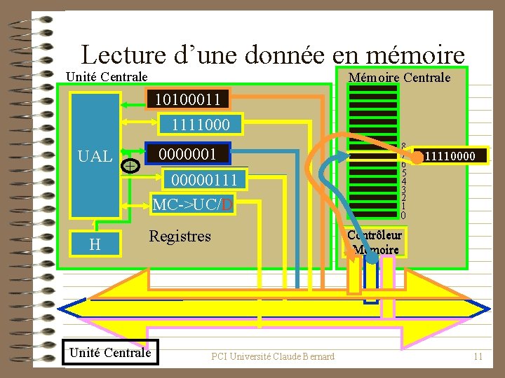 Lecture d’une donnée en mémoire Unité Centrale Mémoire Centrale 10100011 donnée 1111000 UAL 0000001