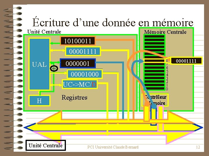 Écriture d’une donnée en mémoire Unité Centrale Mémoire Centrale 10100011 donnée 00001111 UAL 0000001