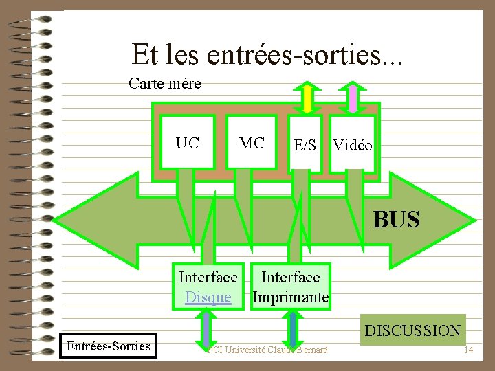 Et les entrées-sorties. . . Carte mère UC MC E/S Vidéo BUS Interface Disque