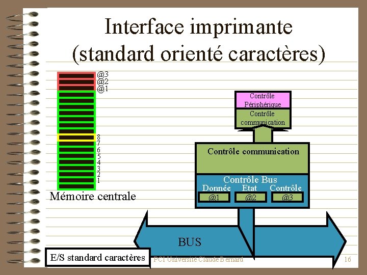 Interface imprimante (standard orienté caractères) @3 @2 @1 Contrôle Périphérique Contrôle communication 8 7