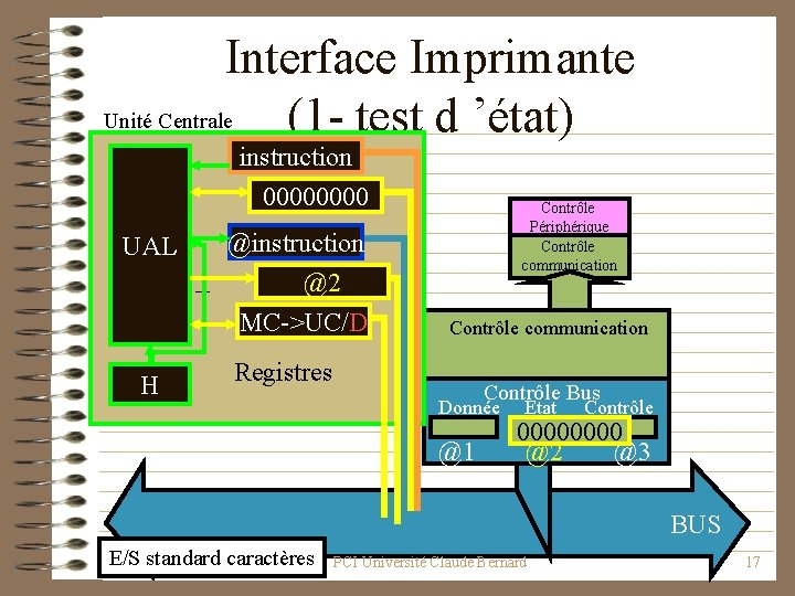 Interface Imprimante Unité Centrale (1 - test d ’état) instruction 0000 donnée UAL H