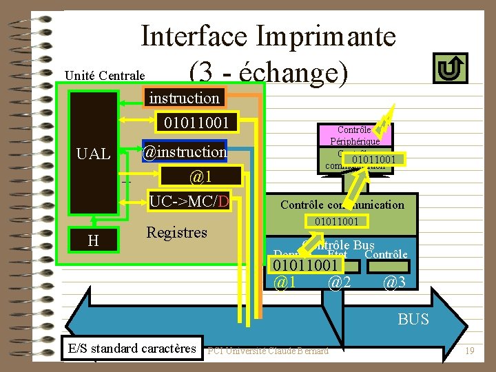 Interface Imprimante Unité Centrale (3 - échange) instruction 01011001 donnée UAL H @instruction @donnée