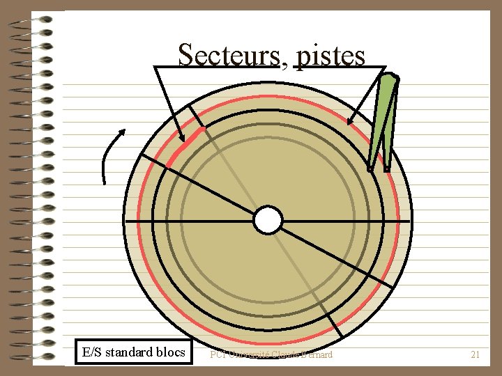 Secteurs, pistes E/S standard blocs PCI Université Claude Bernard 21 