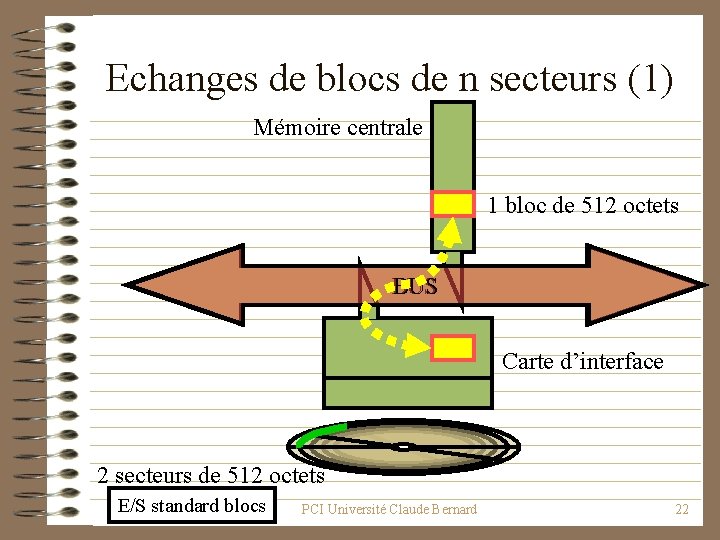 Echanges de blocs de n secteurs (1) Mémoire centrale 1 bloc de 512 octets