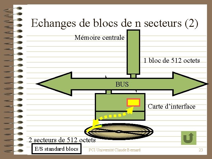 Echanges de blocs de n secteurs (2) Mémoire centrale 1 bloc de 512 octets