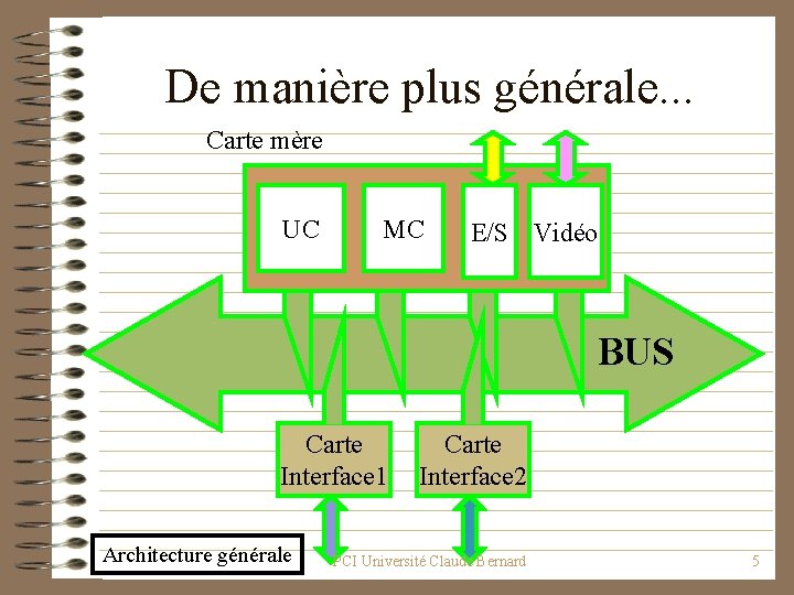 De manière plus générale. . . Carte mère UC MC E/S Vidéo BUS Carte