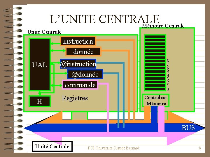 L’UNITE CENTRALE Mémoire Centrale Unité Centrale instruction donnée @instruction UAL + H @donnée commande