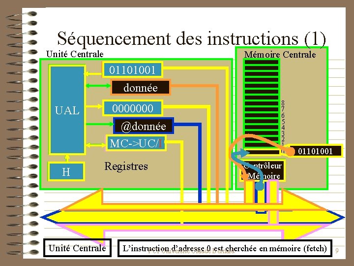 Séquencement des instructions (1) Unité Centrale Mémoire Centrale instruction 01101001 donnée UAL H @instruction