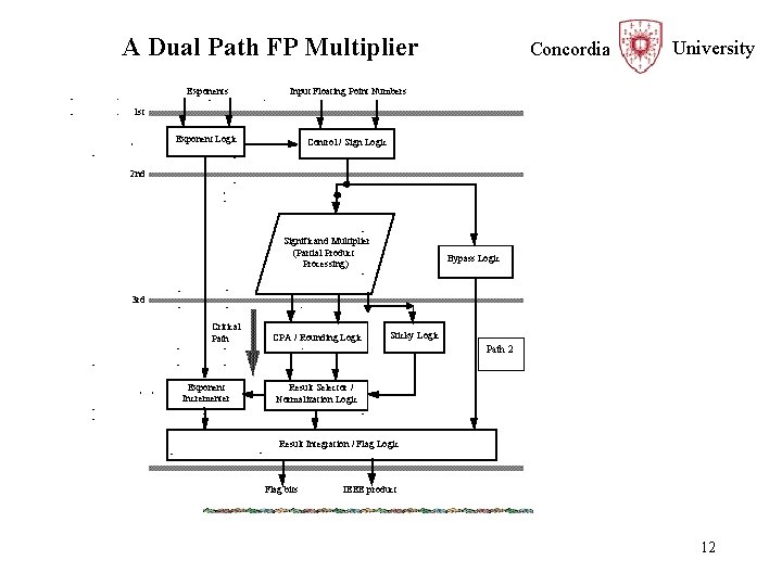 A Dual Path FP Multiplier Exponents Input Floating Point Numbers Exponent Logic Control /