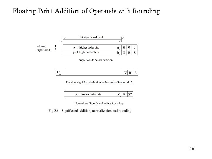 Floating Point Addition of Operands with Rounding 16 